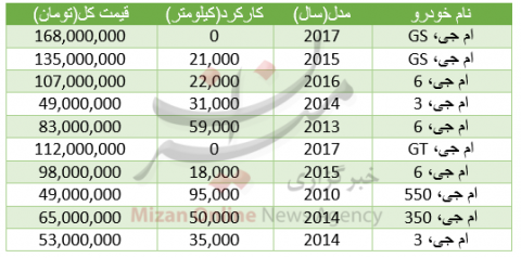 خرید خودرو "ام جی" چقدر آب می خورد؟