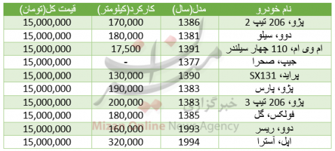 خودروهایی که با ۱۵ میلیون میتوان خرید