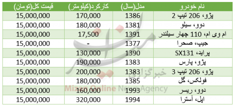 خودروهایی که با ۱۵ میلیون می‌توان خرید