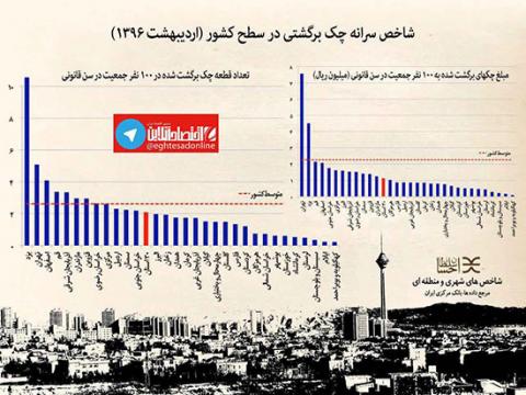 بدحساب ترین مردم ایران کدامند؟/اینفوگرافیک