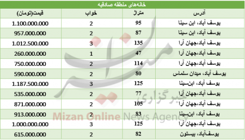 نرخ حدودی آپارتمان در منطقه یوسف‌آباد