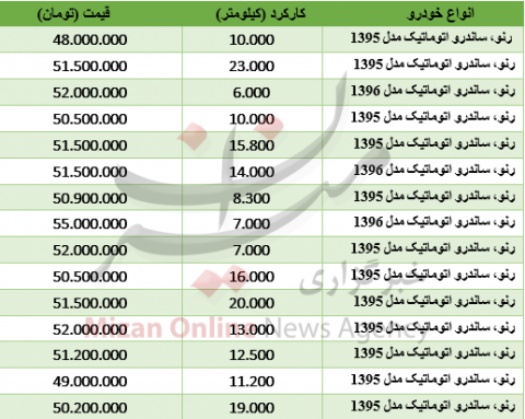 قیمت خودروی ساندرو اتومات در بازار