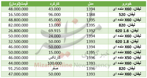 مدل های مختلف خودرو لیفان در بازار چند؟