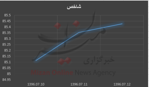 توقف شاخص با نوسان منفی در هفته اخیر