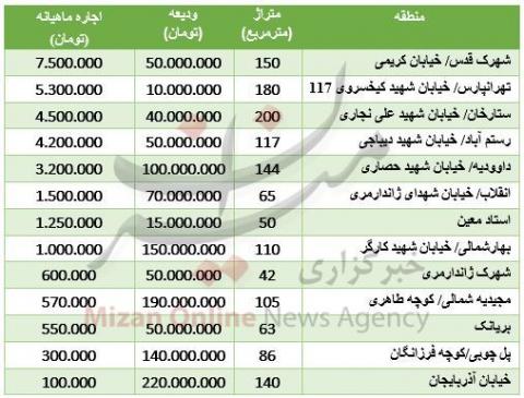 قیمت رهن و اجاره آپارتمان در تهران