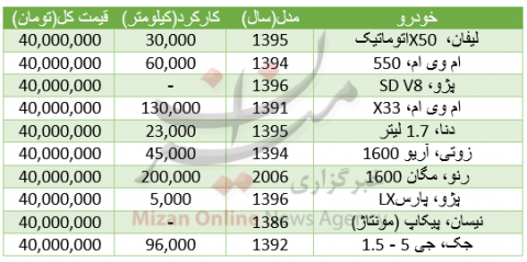 خودروهایی که با ۴۰ میلیون تومان می‌توان خرید