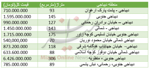 قیمت آپارتمان در منطقه دیباجی چند؟!