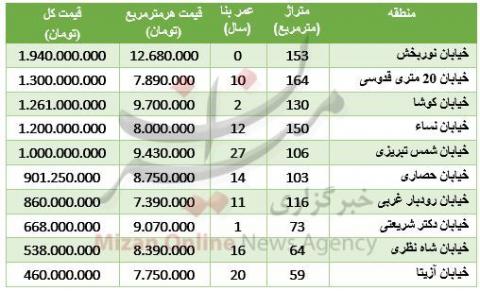 برای خرید آپارتمان در میرداماد چقدر باید هزینه کرد؟