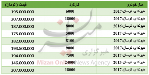 خرید هیوندای توسان چقدر آب می خورد؟