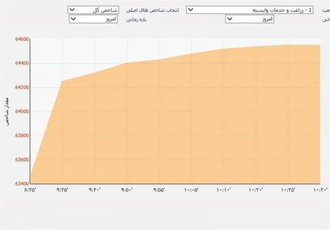 رشد ۷۳۳ واحدی شاخص بورس