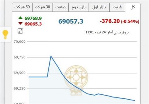 افت ۳۳۴ واحدی شاخص بورس