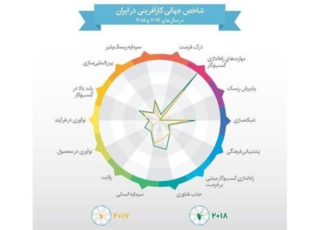 صعود سیزده رتبه ای ایران در رده بندی شاخص جهانی در کارآفرینی