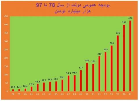 رونمایی از بودجه عمومی دولت در ۲۰ سال گذشته