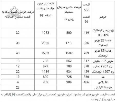 اعلام قیمت جدید 8 خودرو