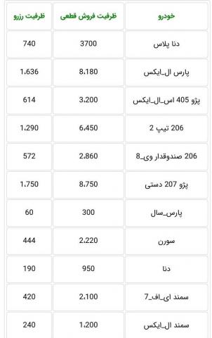 اعلام ظرفیت پیش فروش ایران خودرو به تفکیک محصول