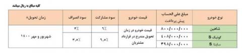 شرایط جدید پیش فروش محصولات سایپا + جدول