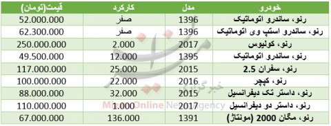 قیمت برخی از مدل های" رنو" در بازار