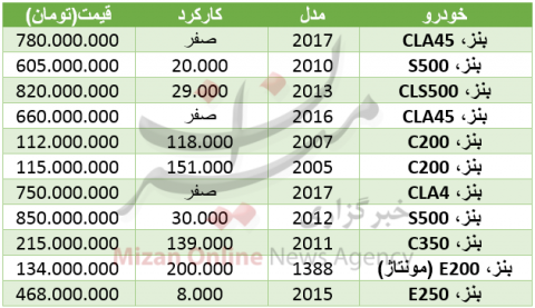 برای خرید "بنز" حداقل چقدر باید هزینه کرد؟