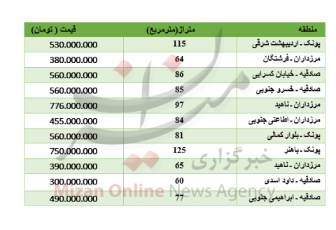 برای خرید آپارتمان در غرب تهران چقدر سرمایه لازم است؟