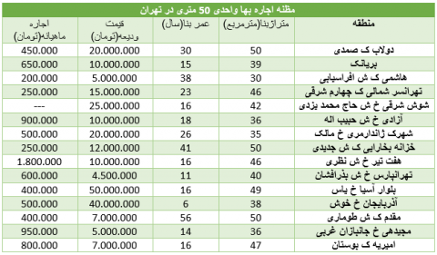 مظنه اجاره بهای آپارتمان های 50متری پایتخت