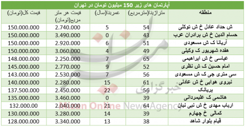 قیمت آپارتمان های ۱۵۰میلیونی در تهران