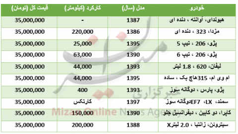 خودروهای ۳۵ میلیون تومانی کدامند؟