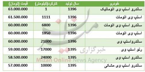 خرید خودرو "ساندرو استپ وی" چقدر آب میخورد؟