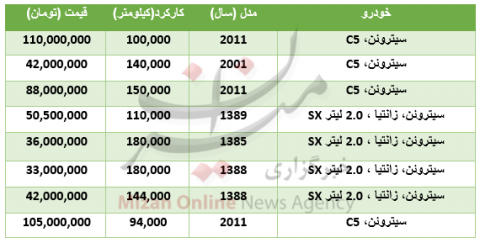 قیمت خودرو سیتروئن در بازار چند؟