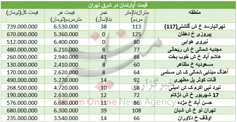 برای خرید مسکن در شرق تهران چقدر سرمایه لازم است؟