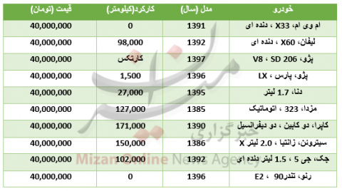 خودروهای۴۰ میلیون تومانی کدامند؟