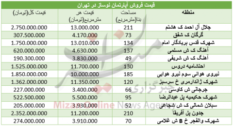 قیمت آپارتمان نوساز در مناطق مختلف تهران