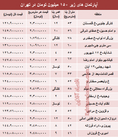 خرید خانه در تهران فقط با 150 میلیون