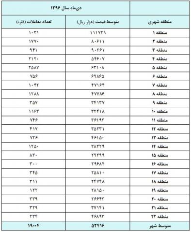 رونق خرید و فروش مسکن در دی ماه 