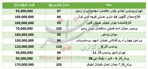 آپارتمانهای ۲۰۰میلیون تومانی در تهران