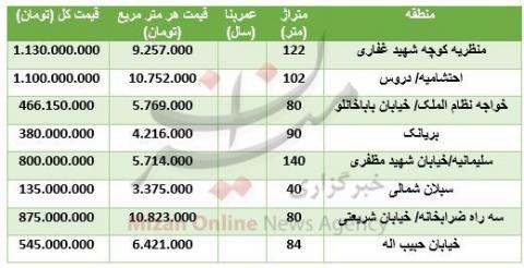 مظنه آپارتمان های نوساز در پایتخت