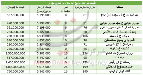 تحولات قیمت مسکن در شرق تهران