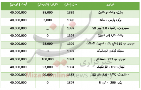 با ۴۰ میلیون تومان چه خودرو‌یی می‌توان خرید؟