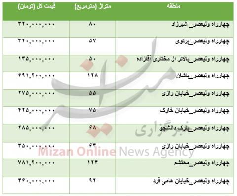 مظنه آپارتمان در چهارراه ولی‌عصر 