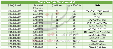 با 300 میلیون در کدام مناطق می توان خانه خرید؟