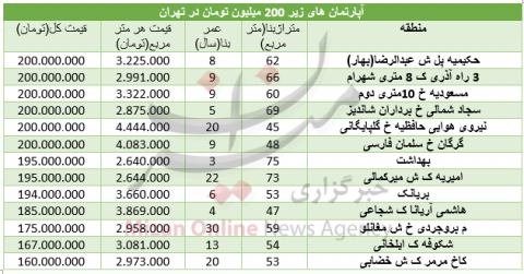 با ۲۰۰ میلیون تومان کجا می توان خانه خرید؟