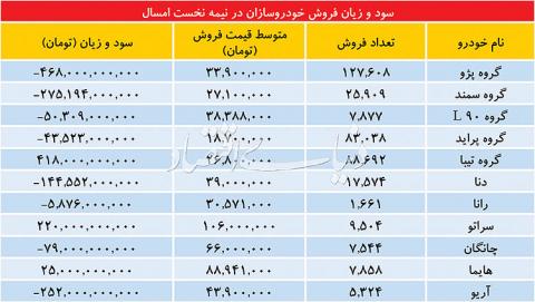 اعلام ارقام سود و زیان ایران خودرو در فروش محصولات