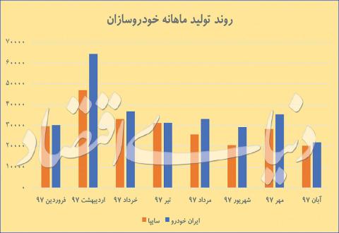 ورود خودروسازان به محدوده قرمز تولید