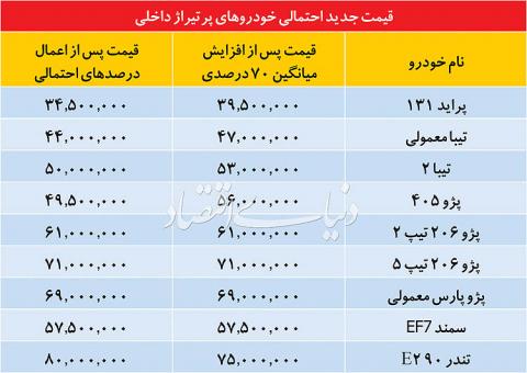 توافق بر سر افزایش 70 درصدی قیمت خودرو