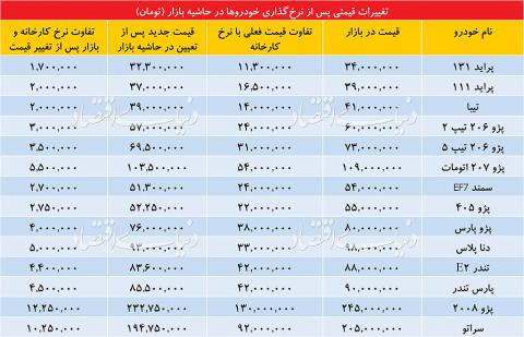 قیمت خودروها پس از ابلاغ دستورالعمل جدید+جدول