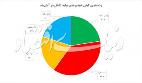 گزارش کیفی خودروها در آبان