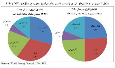 جایگاه ایران در نفت و گاز دنیا کجاست؟