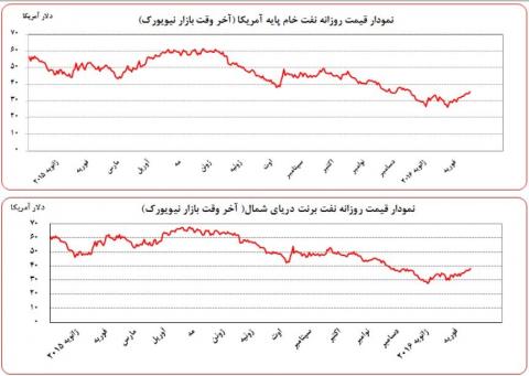 قیمت نفت چگونه بالا رفت؟