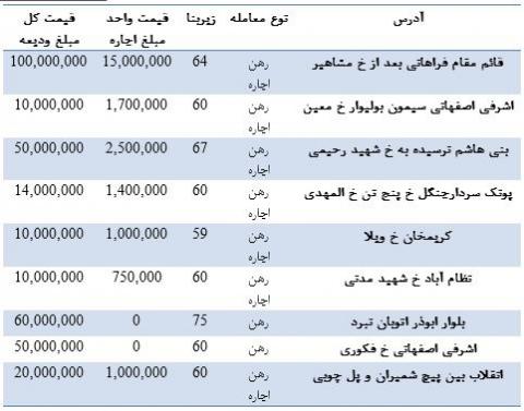 رهن و اجاره واحدهای تجاری در مناطق مختلف تهران