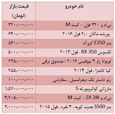 قیمت انواع خودرو وارداتی