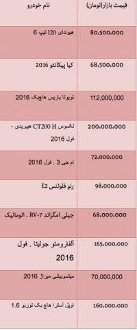 قیمت انواع خودرو وارداتی/جدول